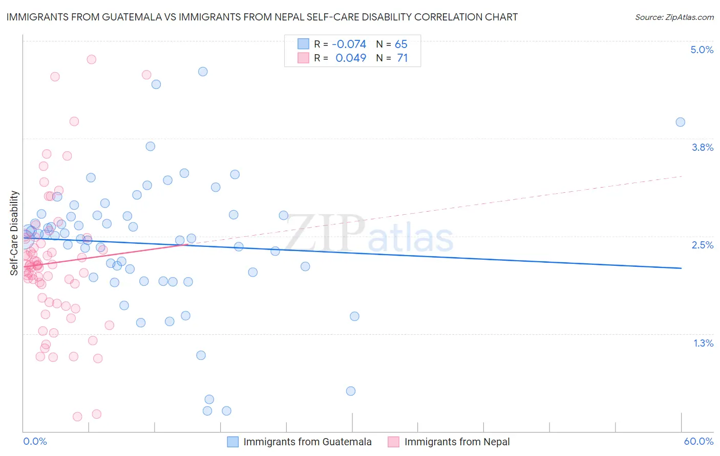 Immigrants from Guatemala vs Immigrants from Nepal Self-Care Disability