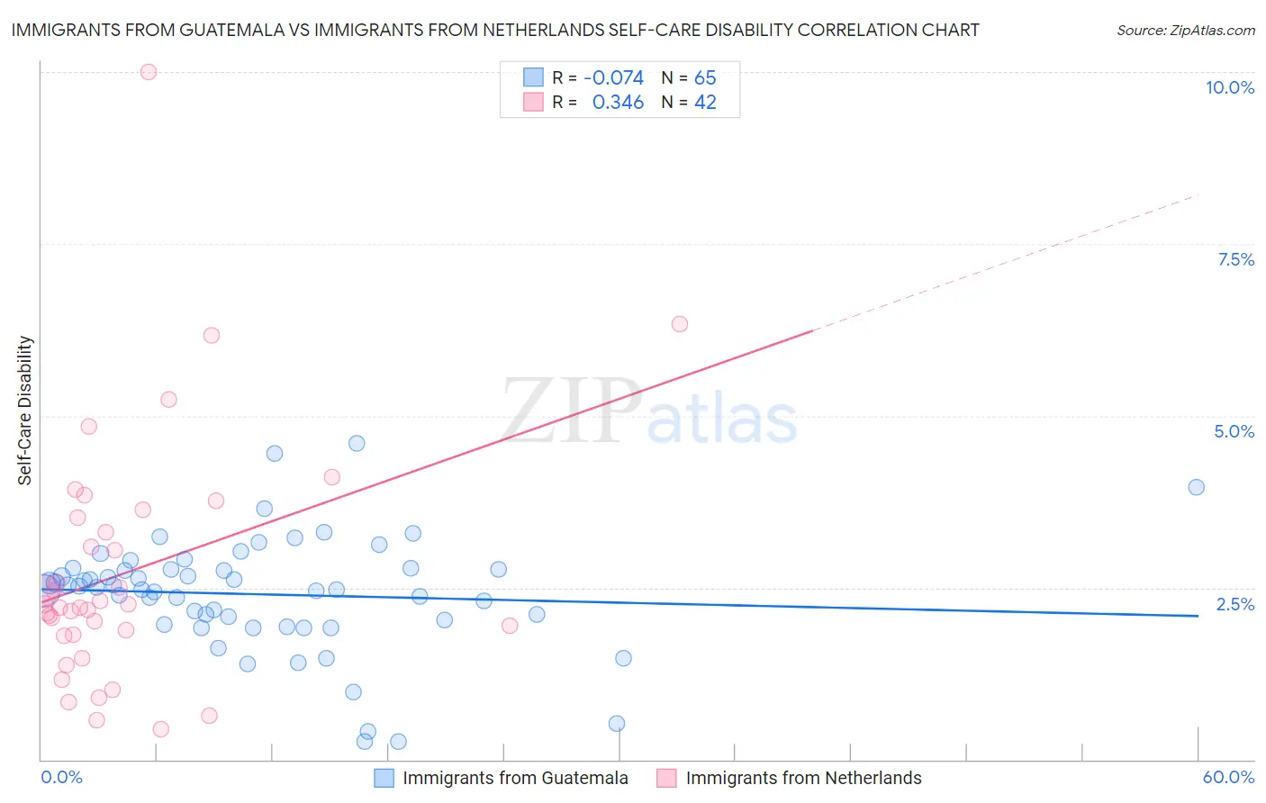 Immigrants from Guatemala vs Immigrants from Netherlands Self-Care Disability