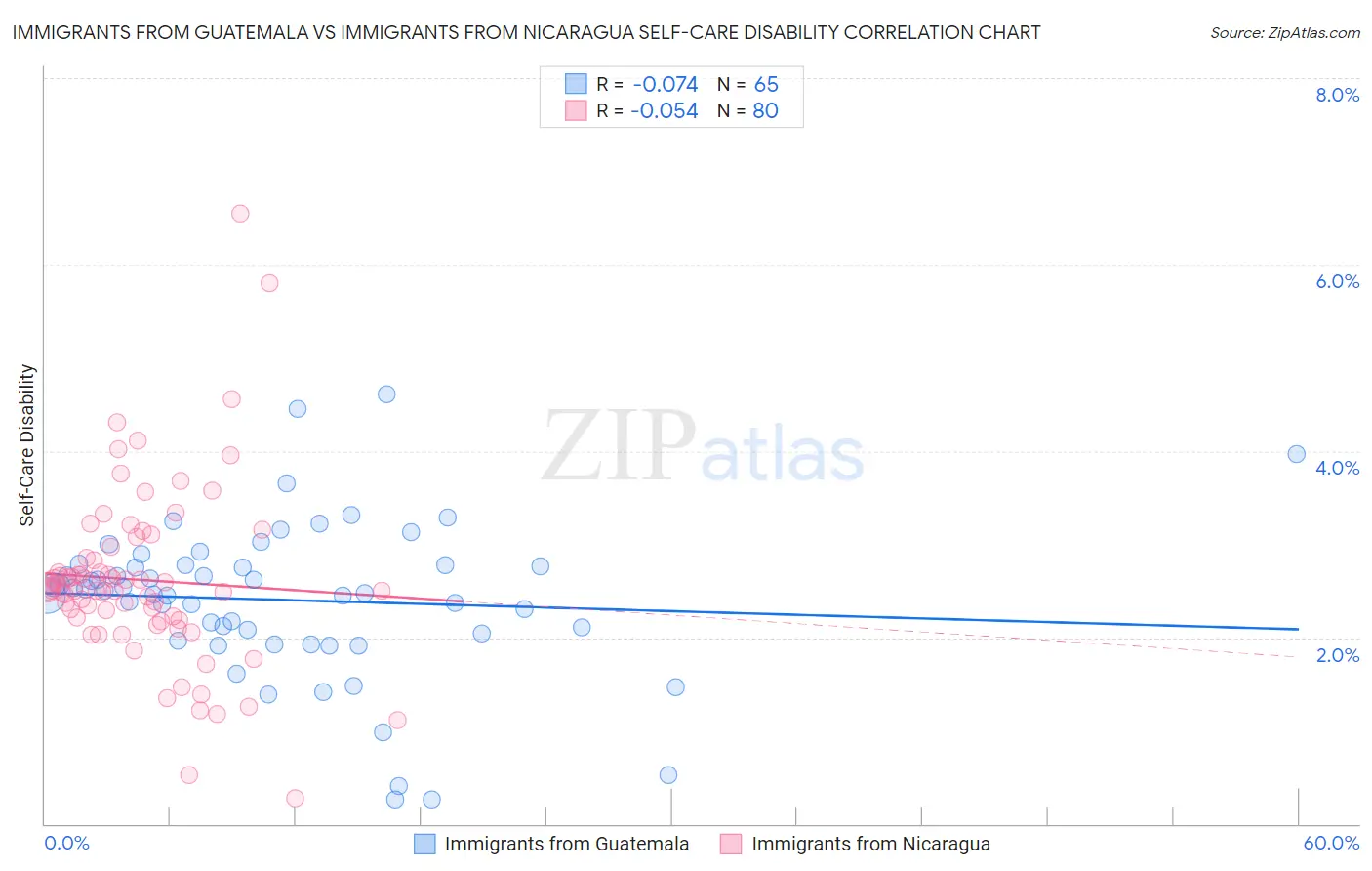 Immigrants from Guatemala vs Immigrants from Nicaragua Self-Care Disability