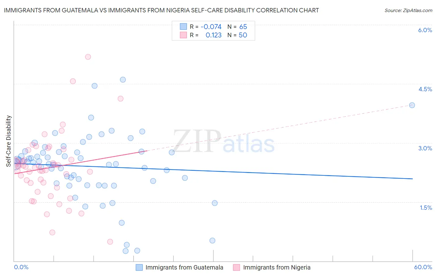 Immigrants from Guatemala vs Immigrants from Nigeria Self-Care Disability