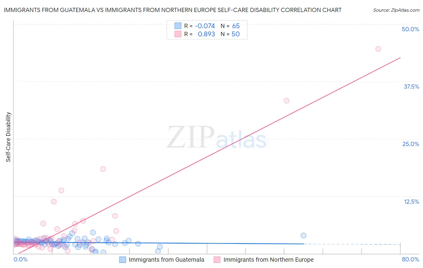 Immigrants from Guatemala vs Immigrants from Northern Europe Self-Care Disability