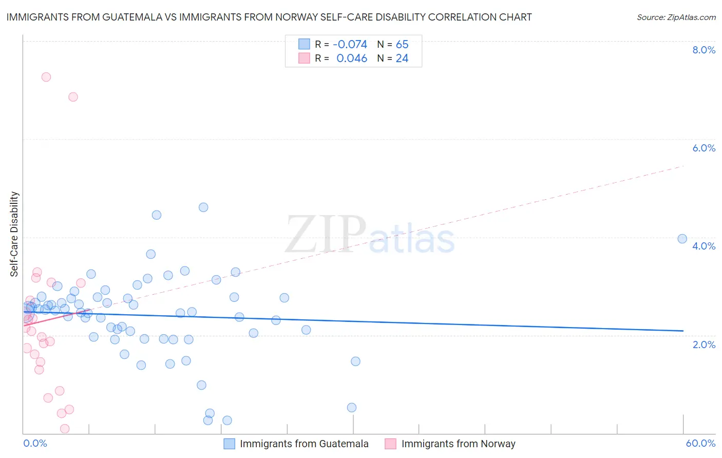 Immigrants from Guatemala vs Immigrants from Norway Self-Care Disability