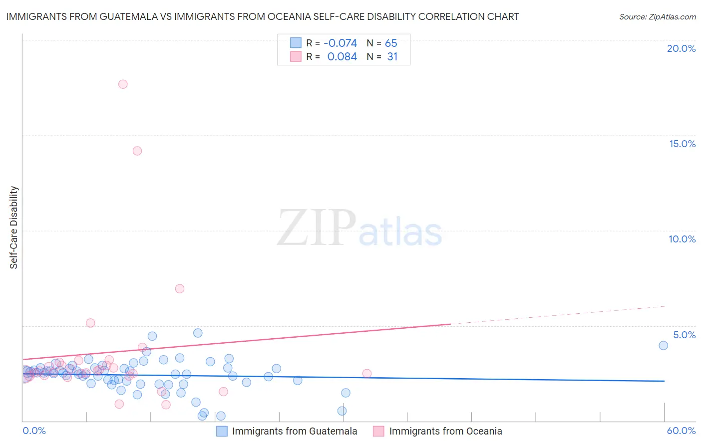 Immigrants from Guatemala vs Immigrants from Oceania Self-Care Disability