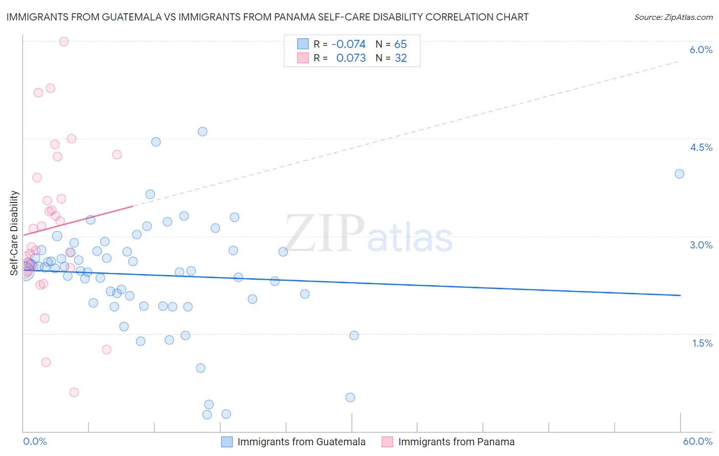 Immigrants from Guatemala vs Immigrants from Panama Self-Care Disability