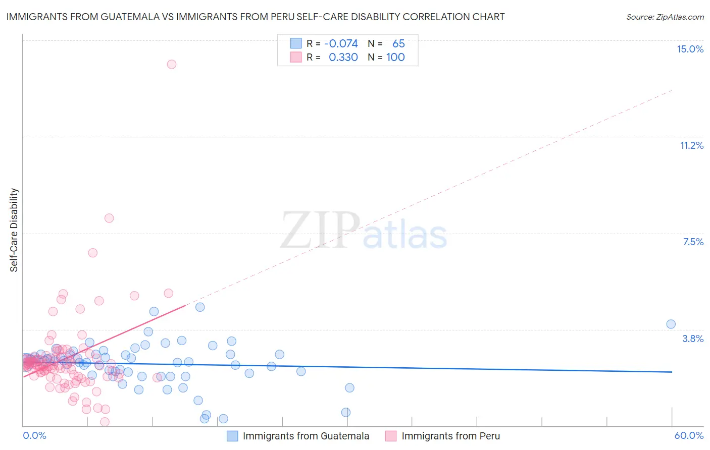 Immigrants from Guatemala vs Immigrants from Peru Self-Care Disability