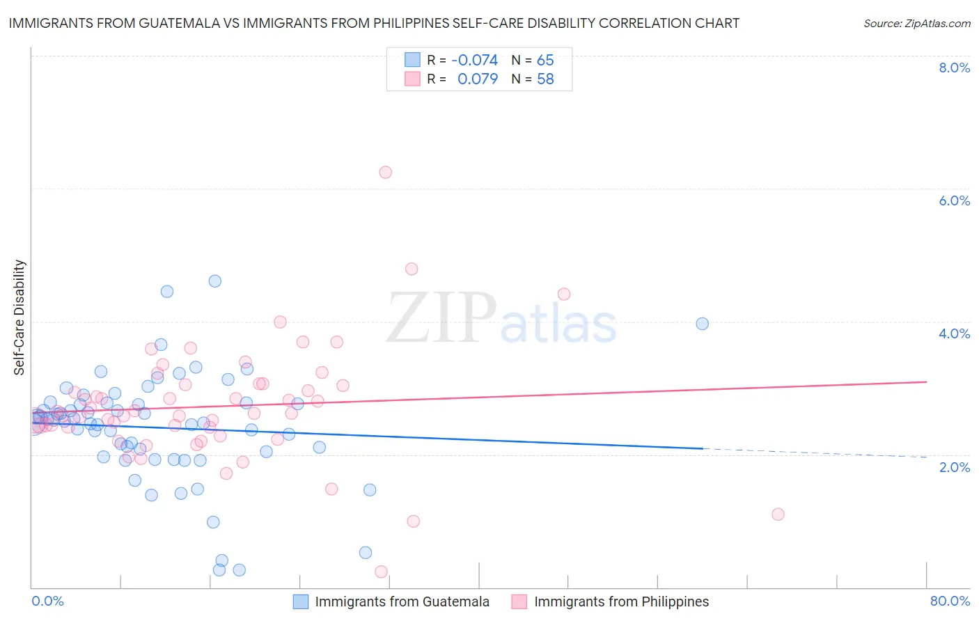 Immigrants from Guatemala vs Immigrants from Philippines Self-Care Disability
