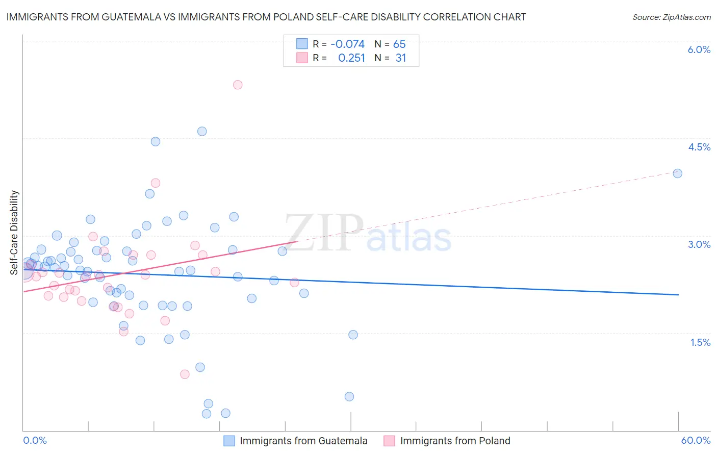 Immigrants from Guatemala vs Immigrants from Poland Self-Care Disability