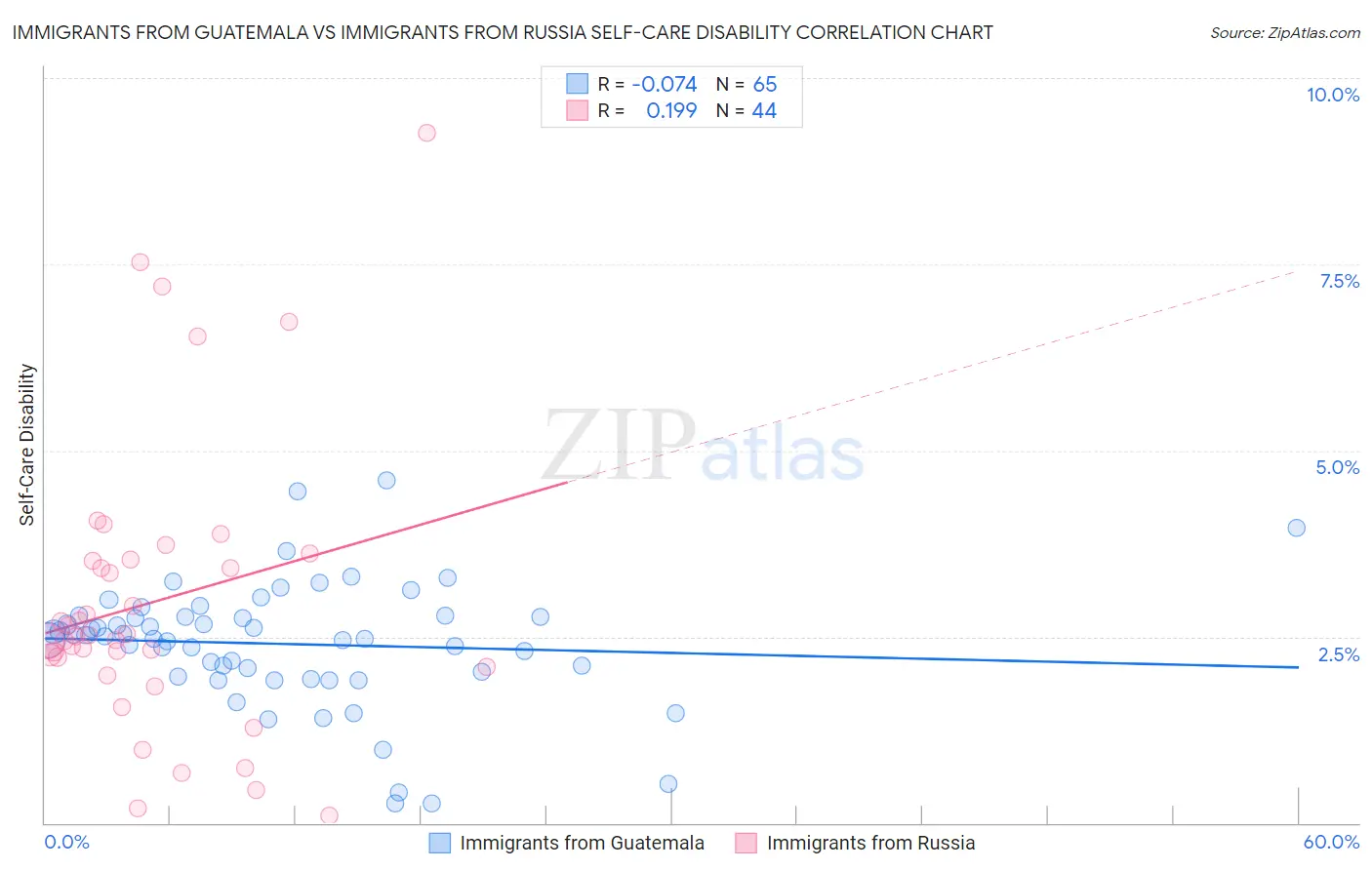 Immigrants from Guatemala vs Immigrants from Russia Self-Care Disability