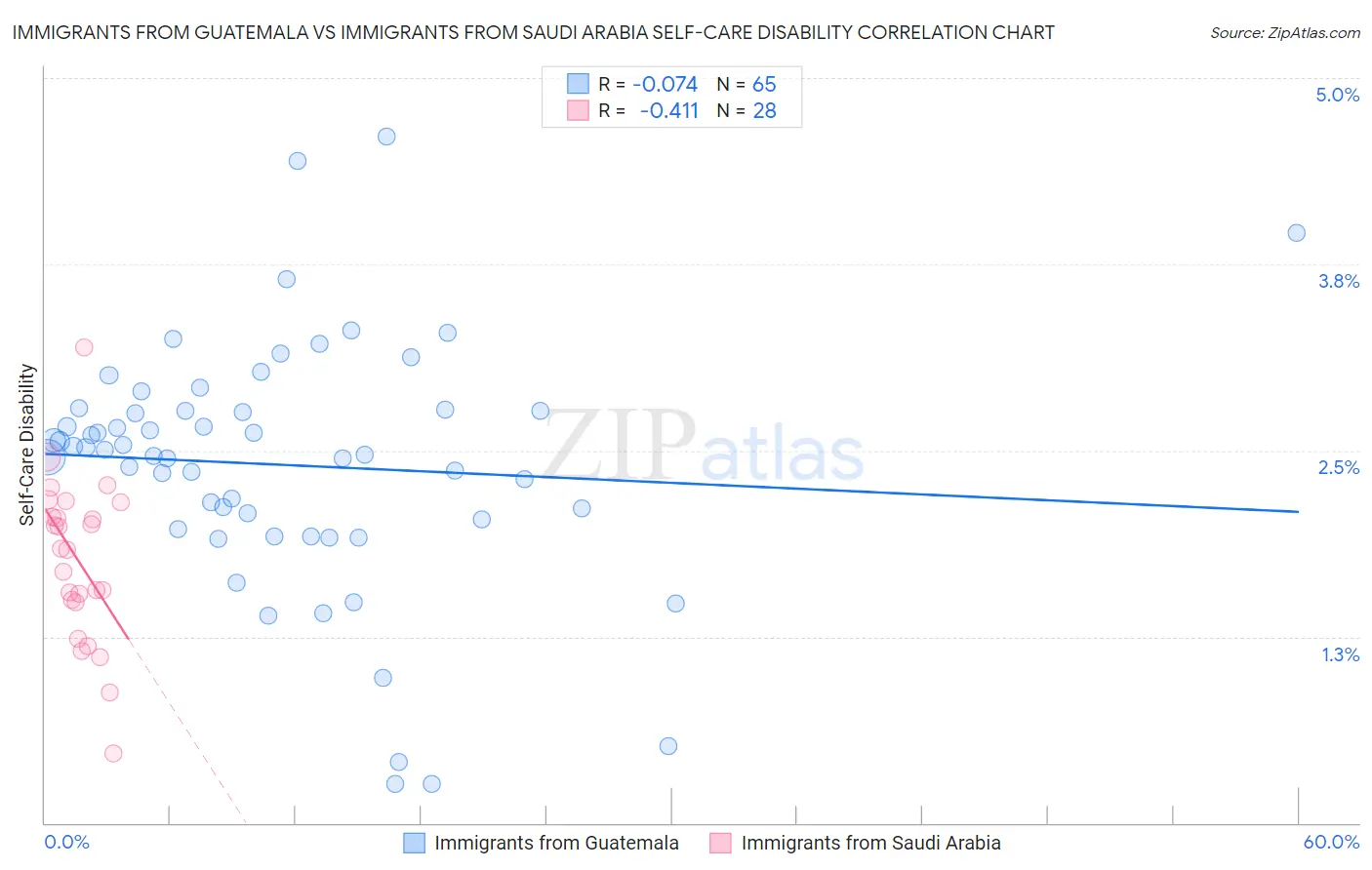 Immigrants from Guatemala vs Immigrants from Saudi Arabia Self-Care Disability