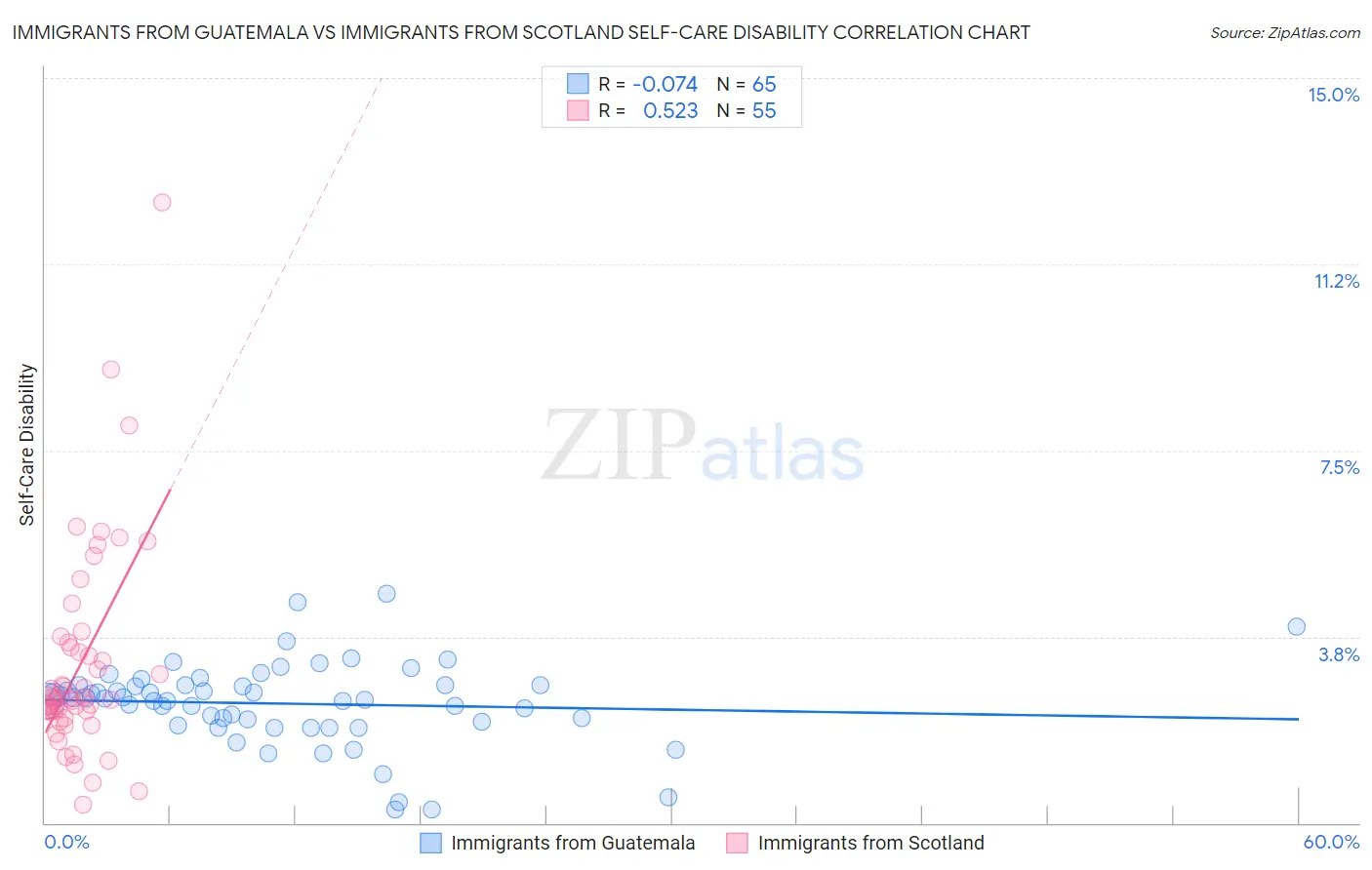 Immigrants from Guatemala vs Immigrants from Scotland Self-Care Disability