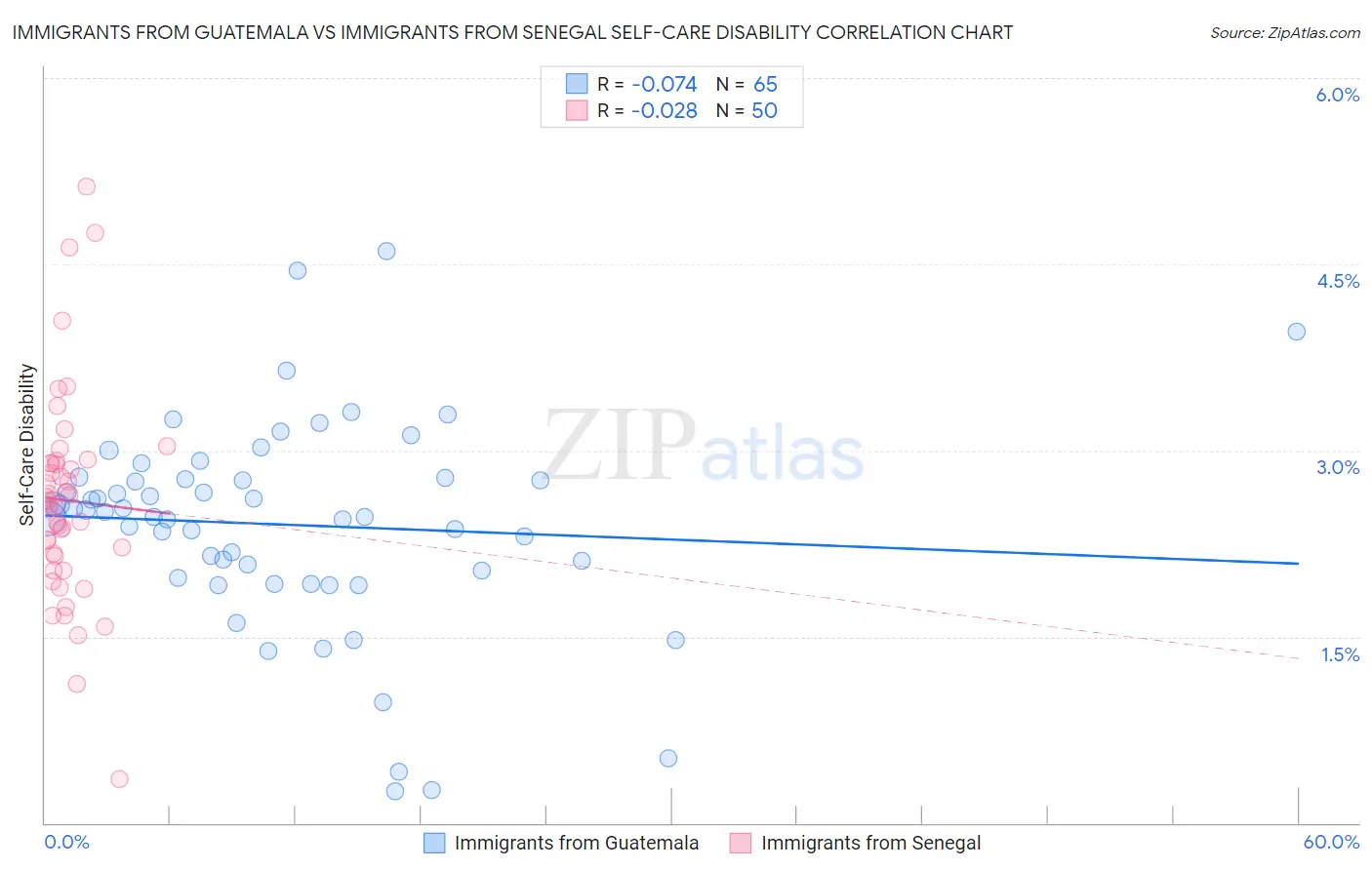 Immigrants from Guatemala vs Immigrants from Senegal Self-Care Disability