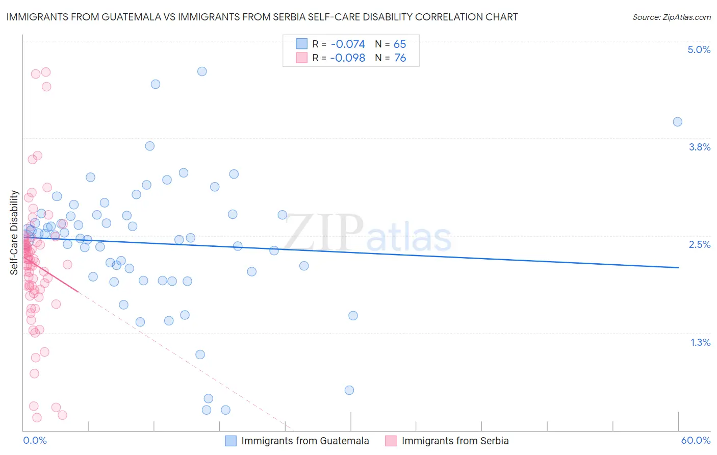 Immigrants from Guatemala vs Immigrants from Serbia Self-Care Disability