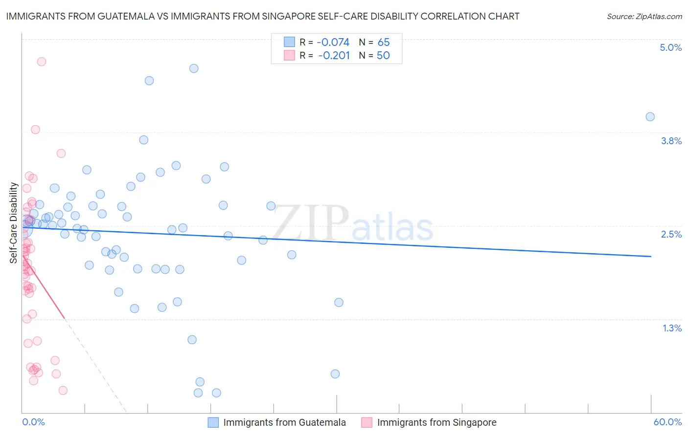 Immigrants from Guatemala vs Immigrants from Singapore Self-Care Disability