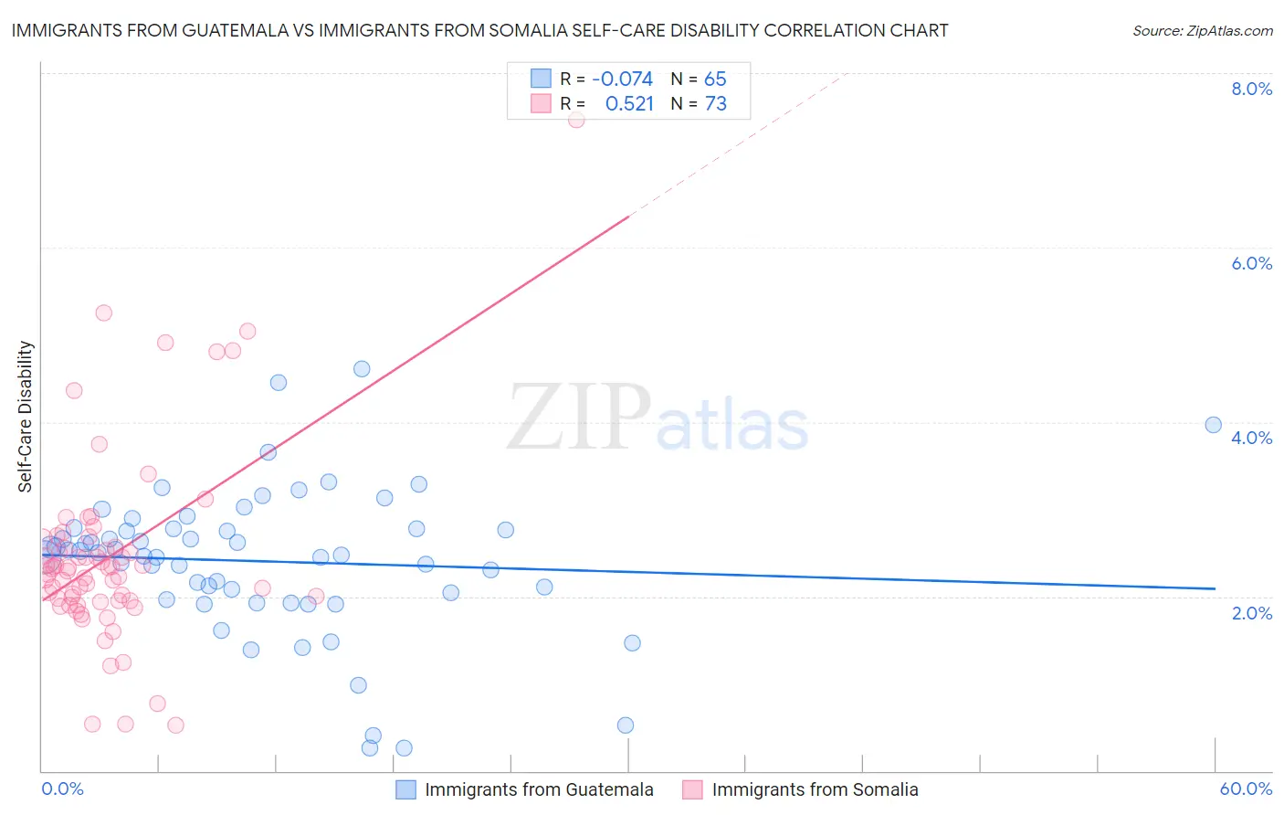 Immigrants from Guatemala vs Immigrants from Somalia Self-Care Disability