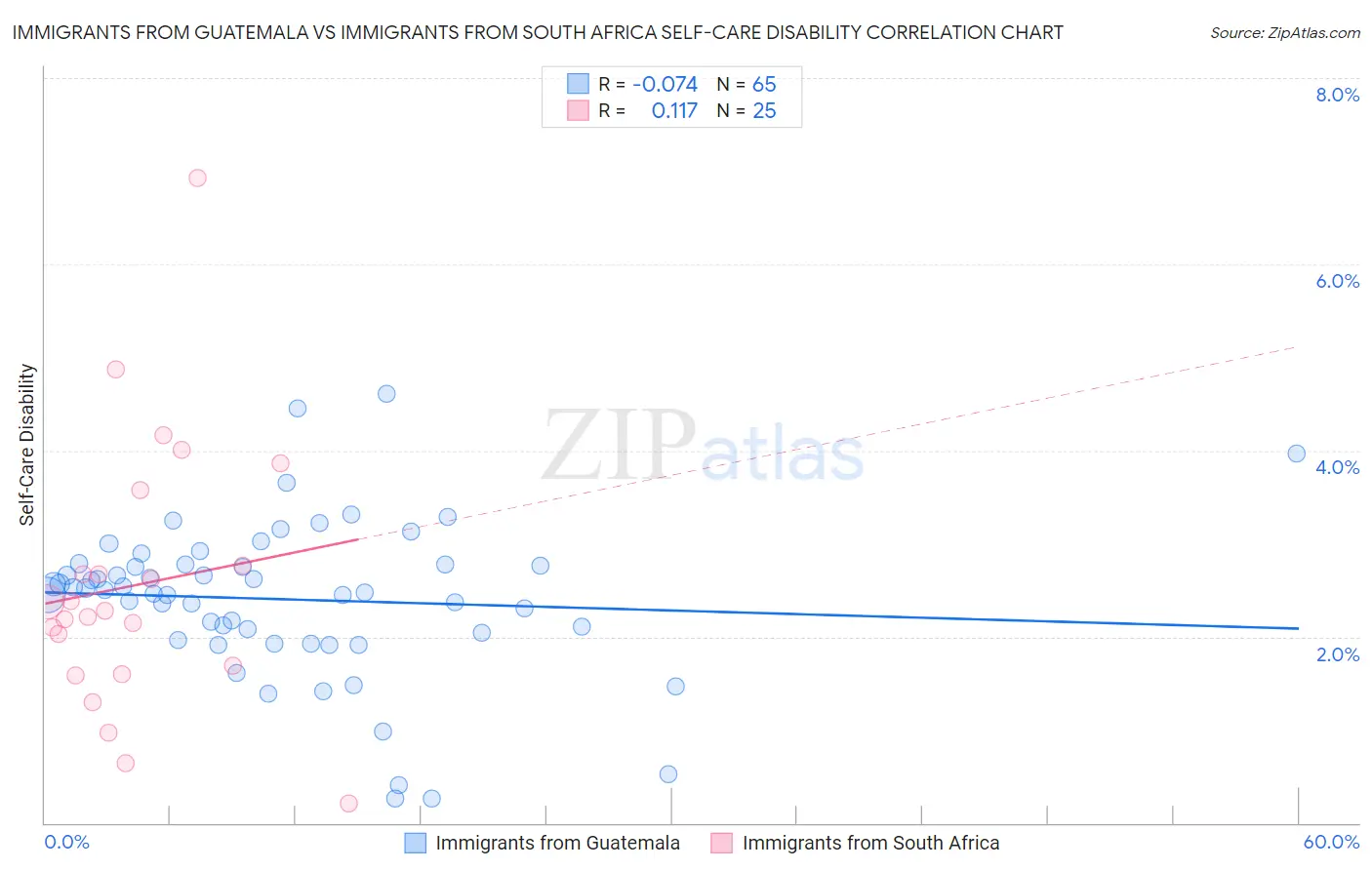 Immigrants from Guatemala vs Immigrants from South Africa Self-Care Disability