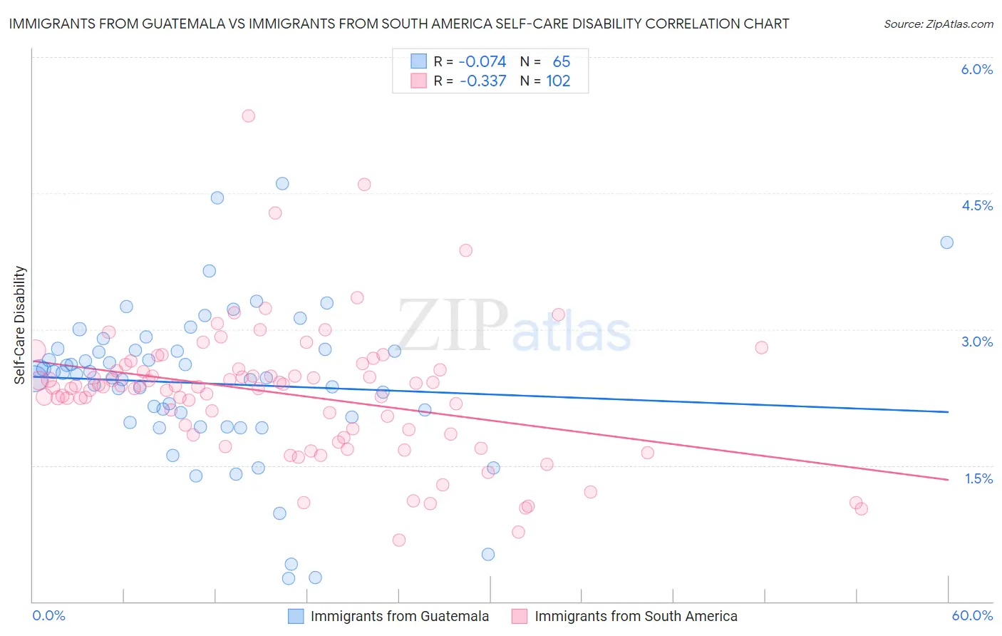 Immigrants from Guatemala vs Immigrants from South America Self-Care Disability