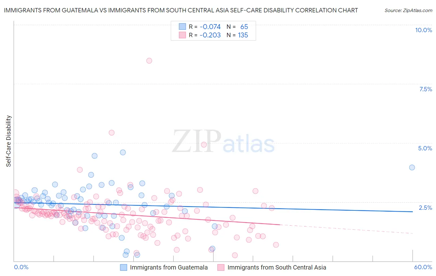 Immigrants from Guatemala vs Immigrants from South Central Asia Self-Care Disability