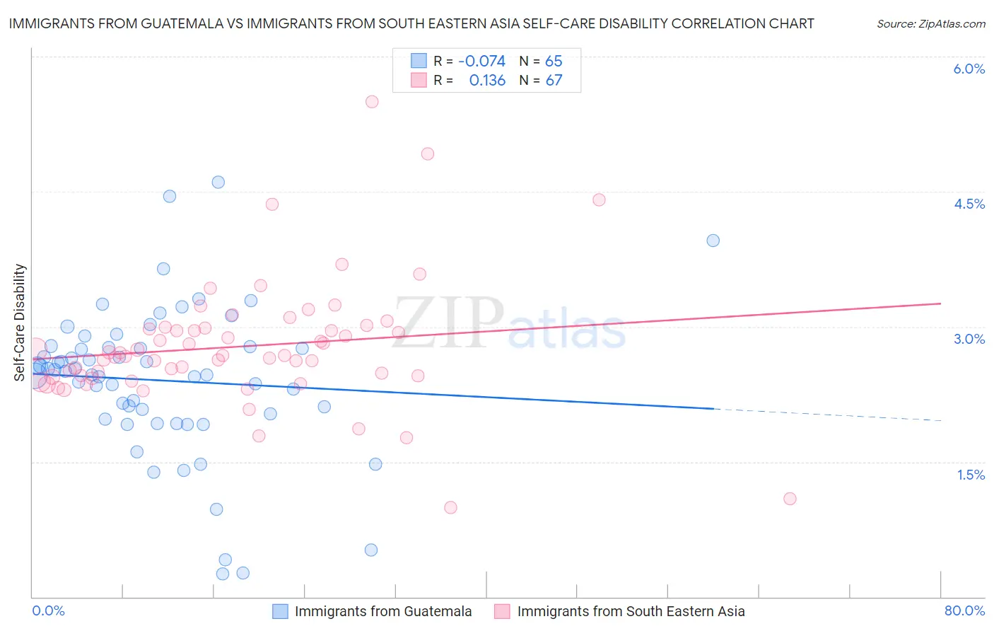 Immigrants from Guatemala vs Immigrants from South Eastern Asia Self-Care Disability