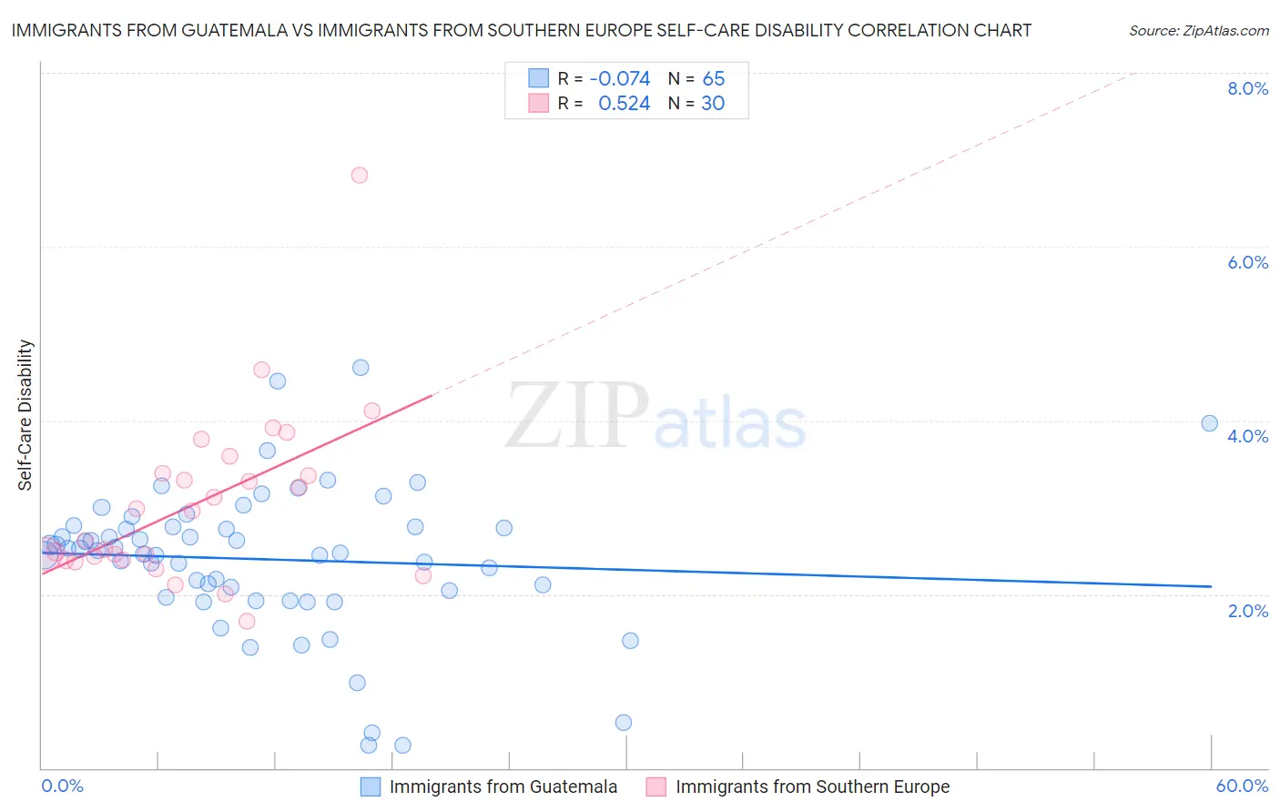 Immigrants from Guatemala vs Immigrants from Southern Europe Self-Care Disability