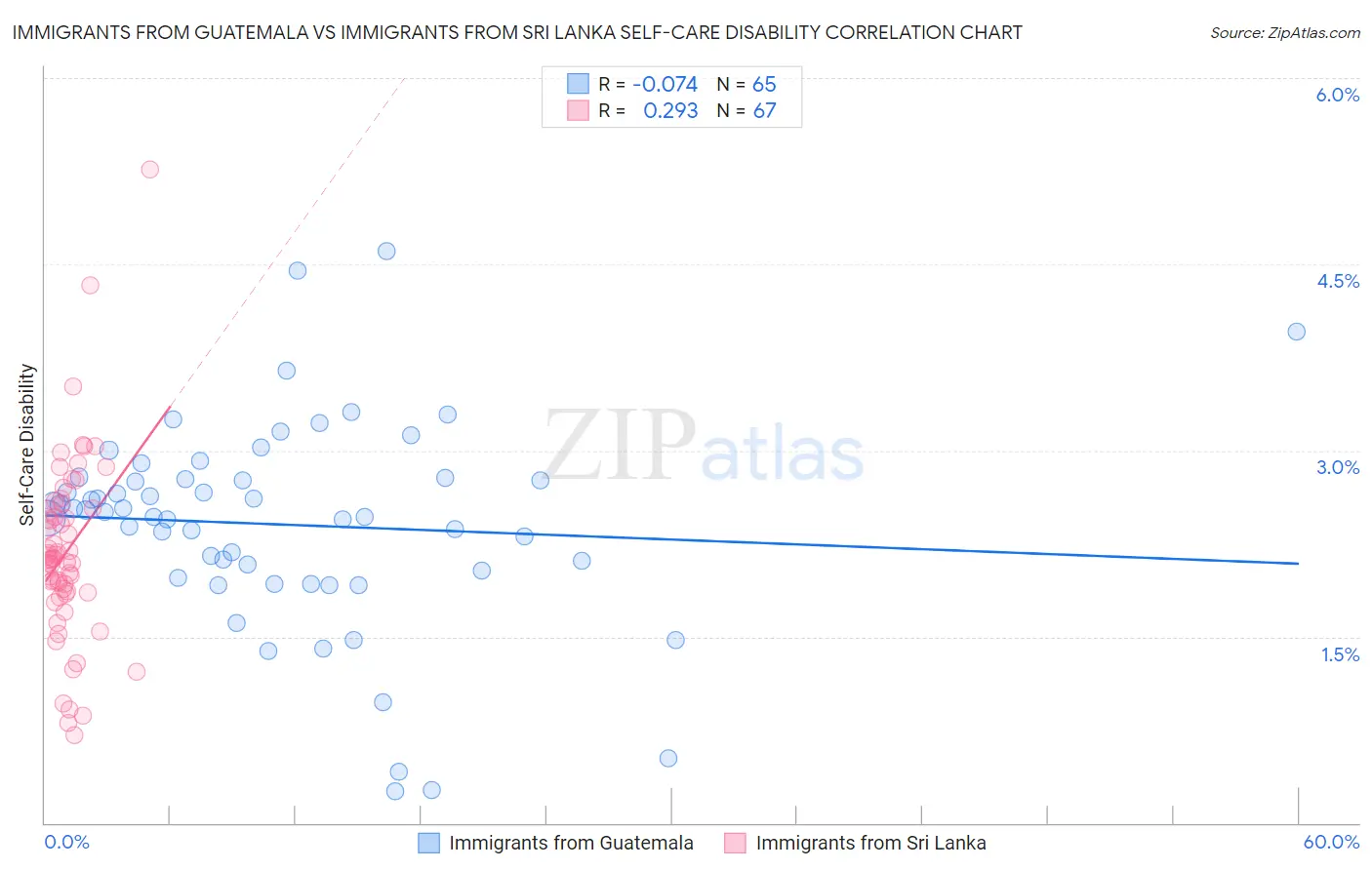 Immigrants from Guatemala vs Immigrants from Sri Lanka Self-Care Disability