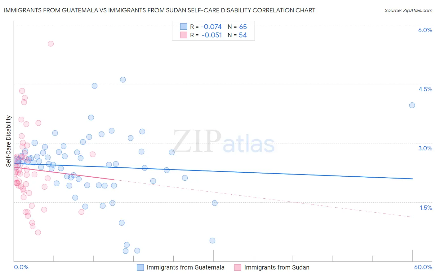 Immigrants from Guatemala vs Immigrants from Sudan Self-Care Disability