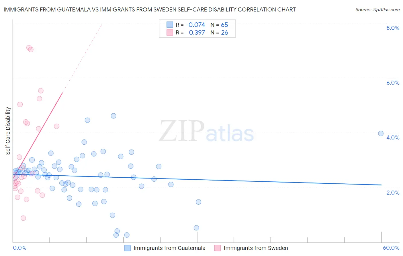 Immigrants from Guatemala vs Immigrants from Sweden Self-Care Disability