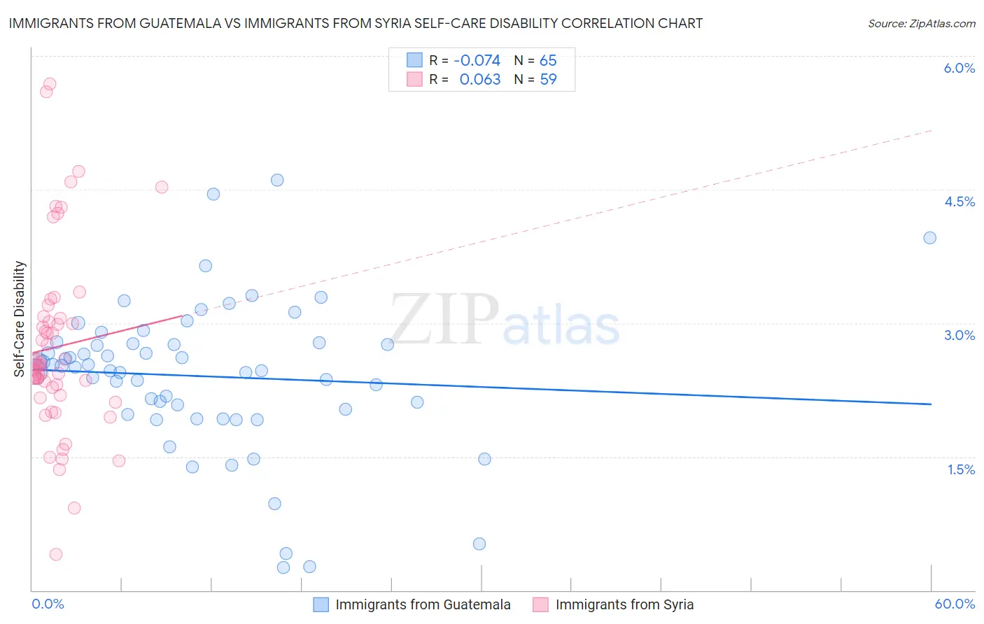 Immigrants from Guatemala vs Immigrants from Syria Self-Care Disability