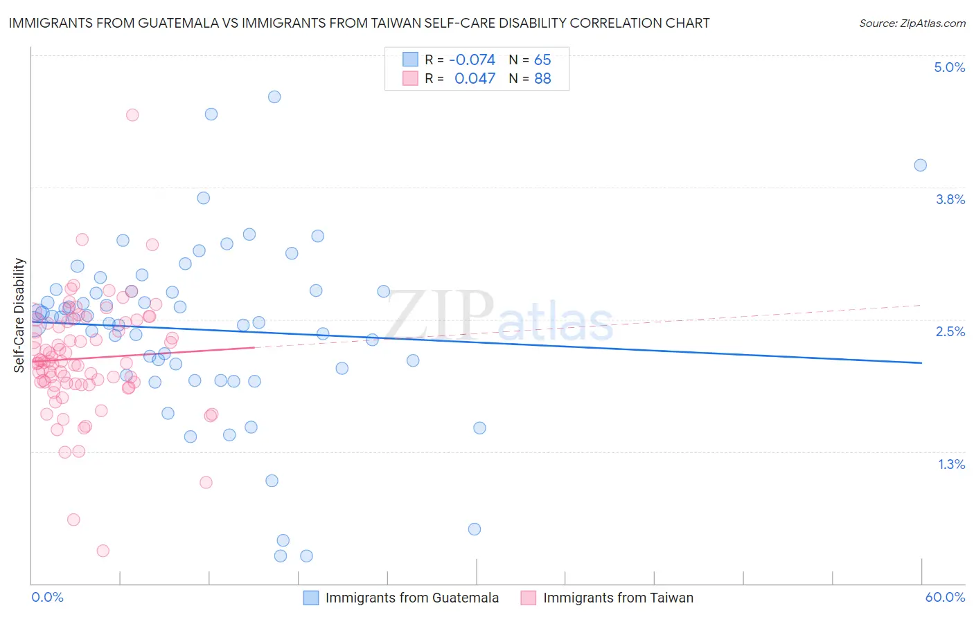 Immigrants from Guatemala vs Immigrants from Taiwan Self-Care Disability