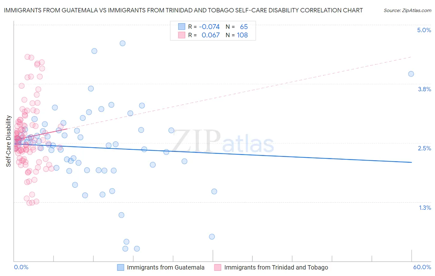 Immigrants from Guatemala vs Immigrants from Trinidad and Tobago Self-Care Disability