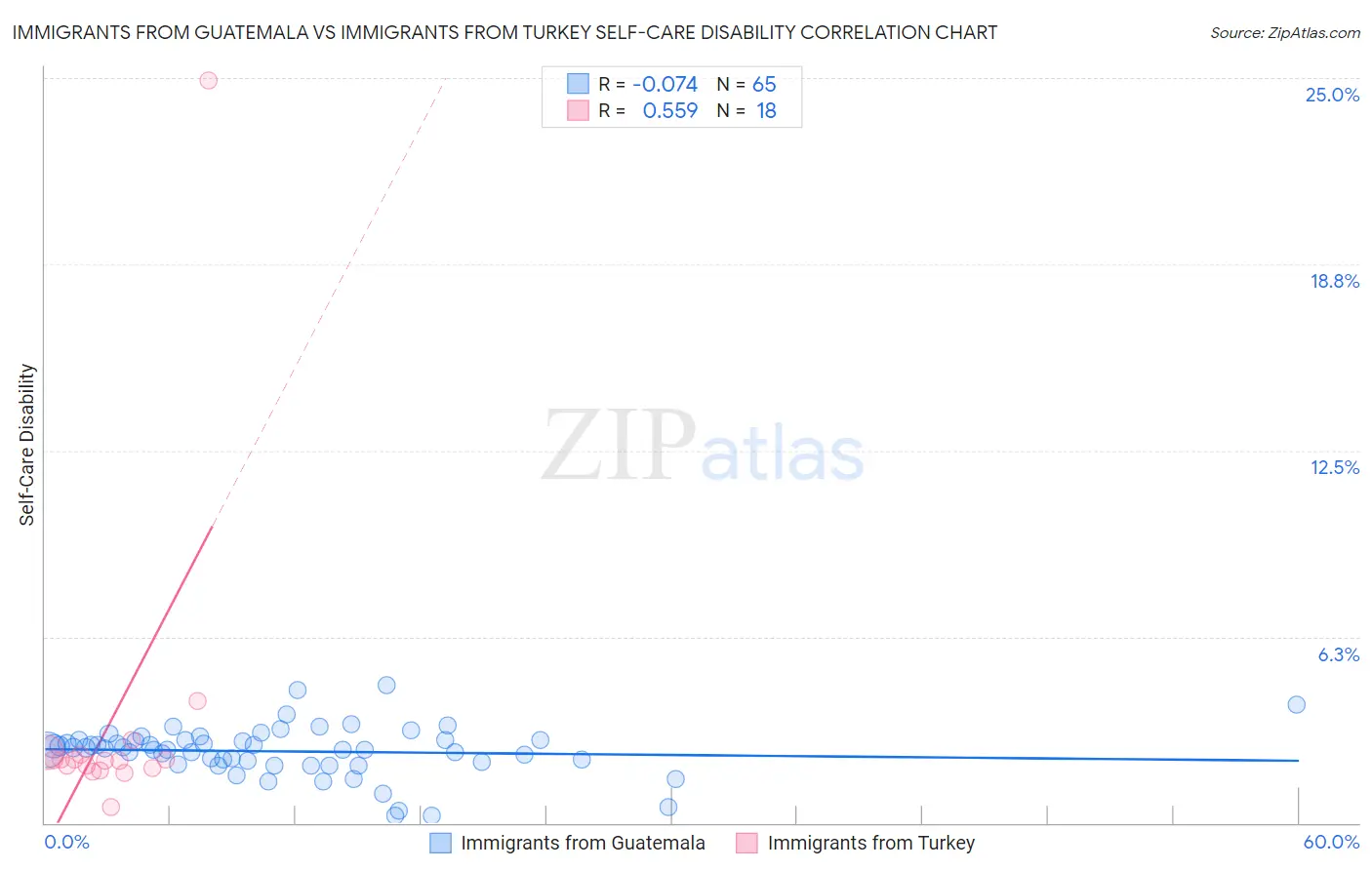 Immigrants from Guatemala vs Immigrants from Turkey Self-Care Disability