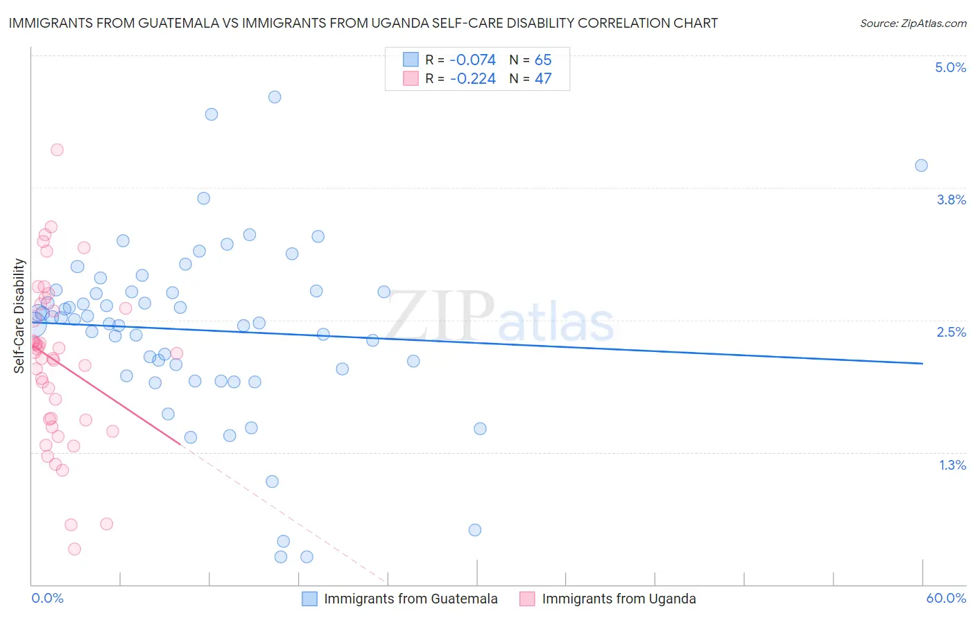 Immigrants from Guatemala vs Immigrants from Uganda Self-Care Disability