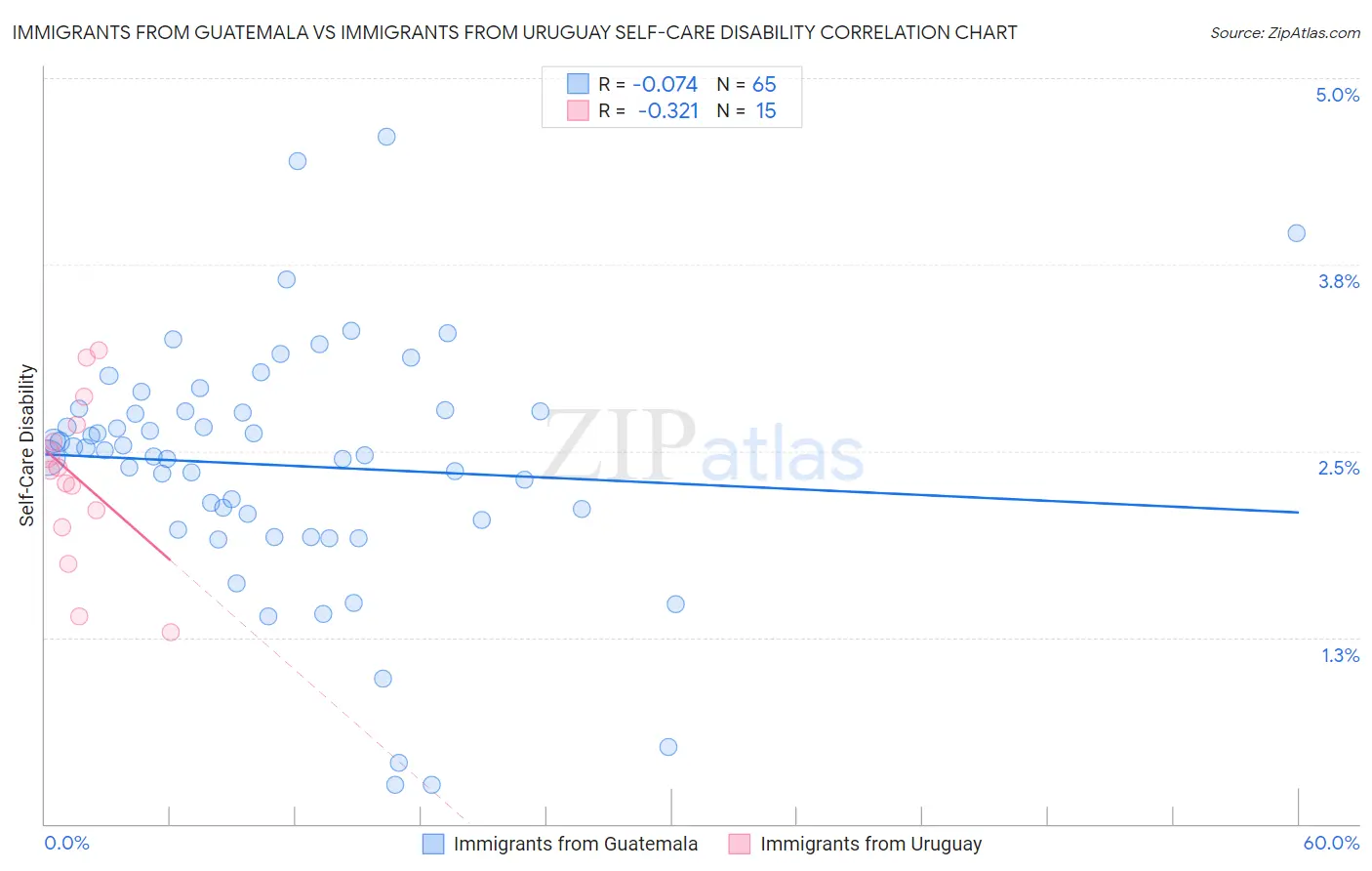 Immigrants from Guatemala vs Immigrants from Uruguay Self-Care Disability
