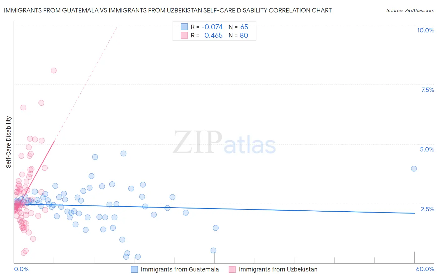 Immigrants from Guatemala vs Immigrants from Uzbekistan Self-Care Disability