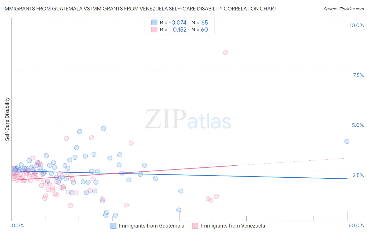 Immigrants from Guatemala vs Immigrants from Venezuela Self-Care Disability