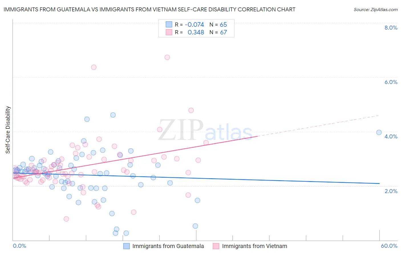 Immigrants from Guatemala vs Immigrants from Vietnam Self-Care Disability