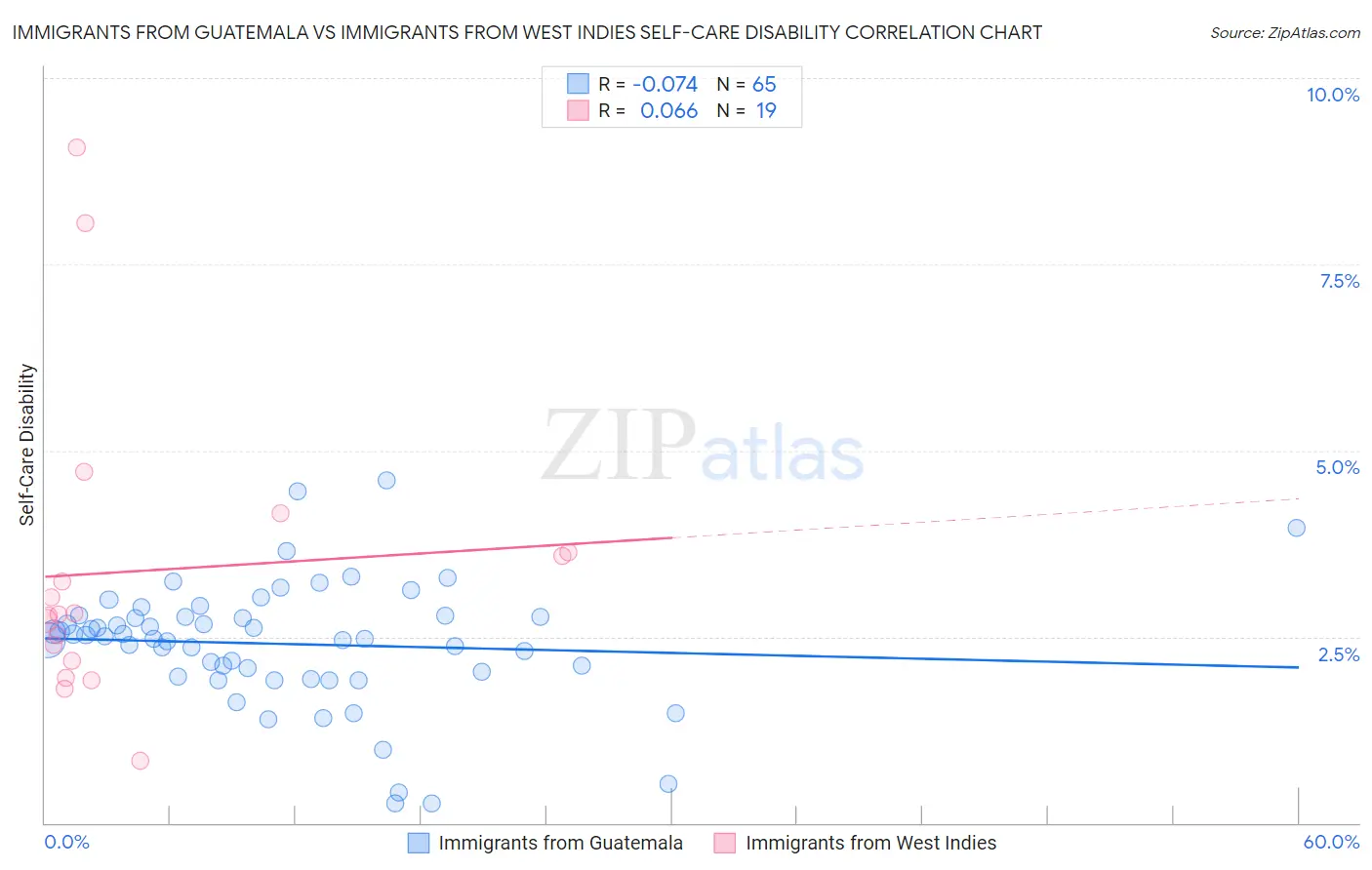 Immigrants from Guatemala vs Immigrants from West Indies Self-Care Disability