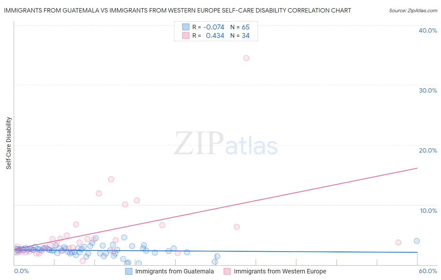 Immigrants from Guatemala vs Immigrants from Western Europe Self-Care Disability
