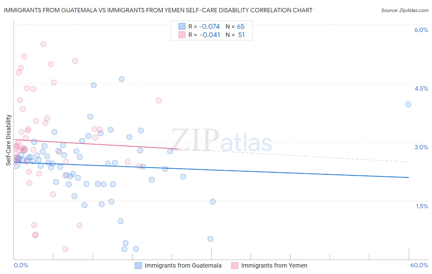 Immigrants from Guatemala vs Immigrants from Yemen Self-Care Disability