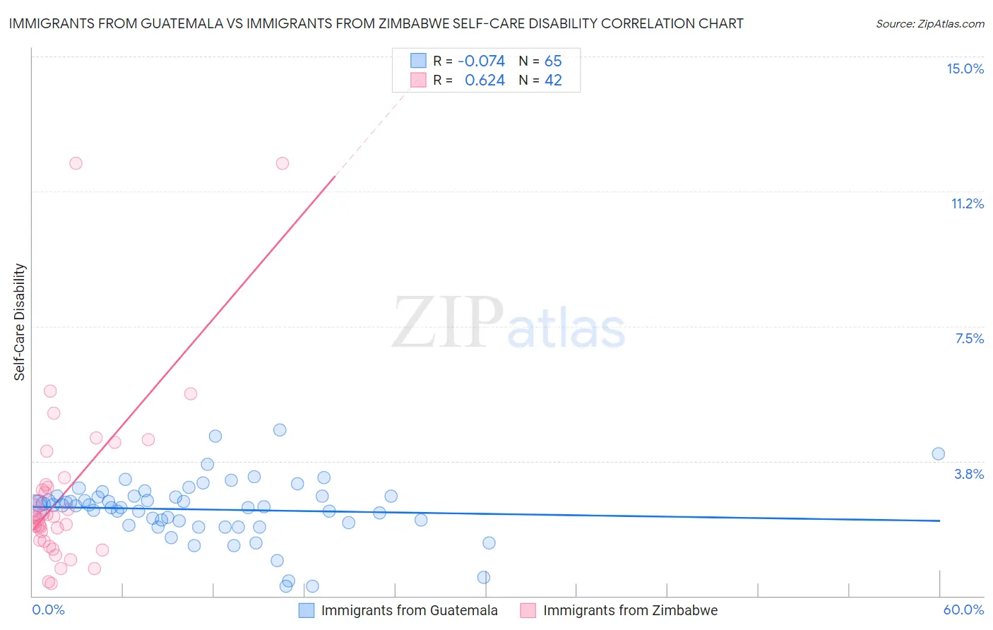 Immigrants from Guatemala vs Immigrants from Zimbabwe Self-Care Disability