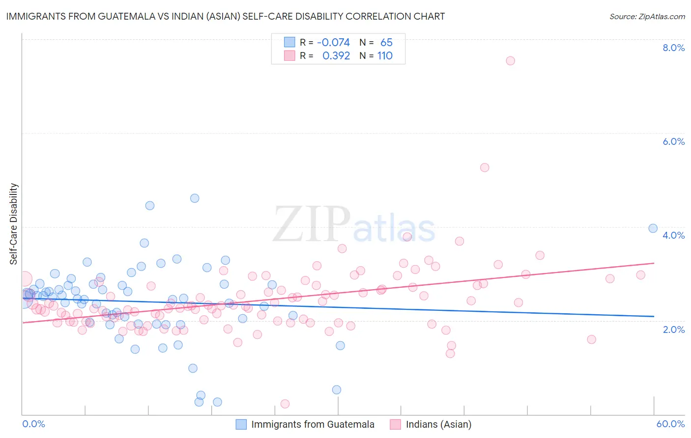 Immigrants from Guatemala vs Indian (Asian) Self-Care Disability