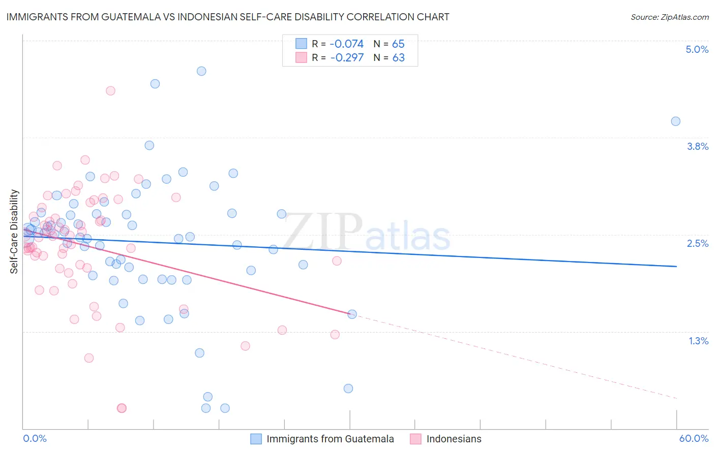 Immigrants from Guatemala vs Indonesian Self-Care Disability