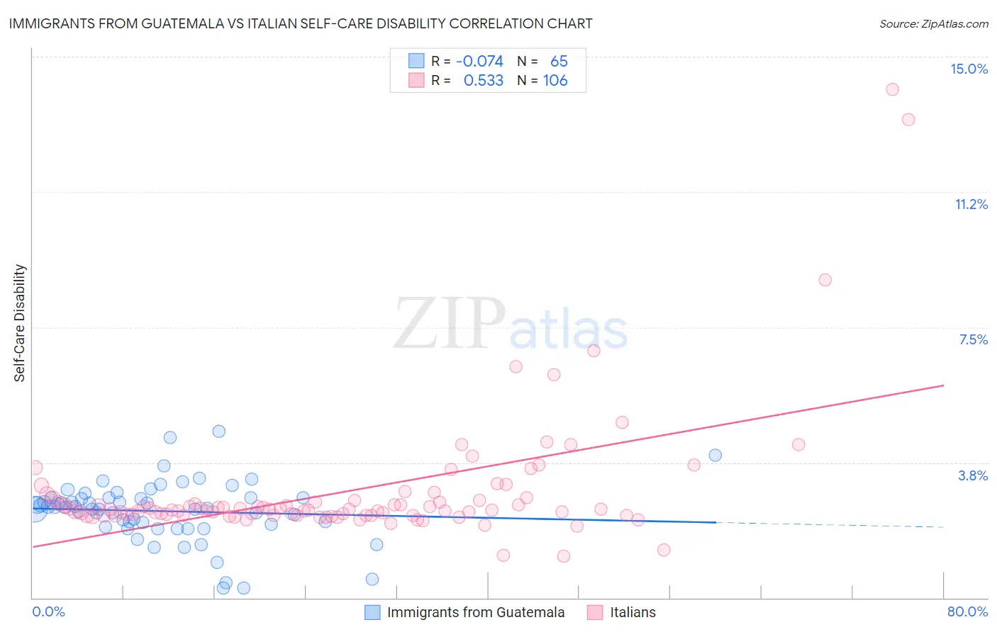 Immigrants from Guatemala vs Italian Self-Care Disability