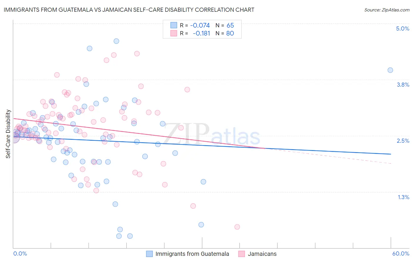 Immigrants from Guatemala vs Jamaican Self-Care Disability