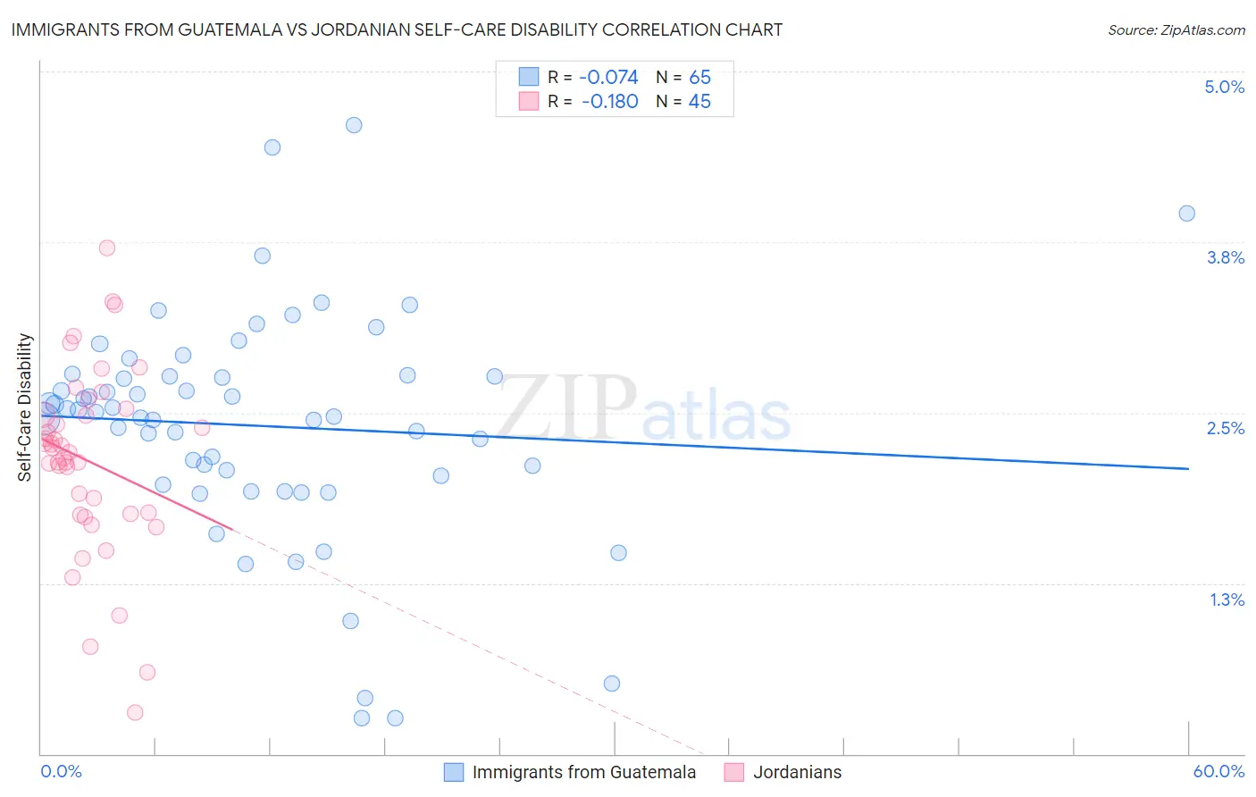 Immigrants from Guatemala vs Jordanian Self-Care Disability