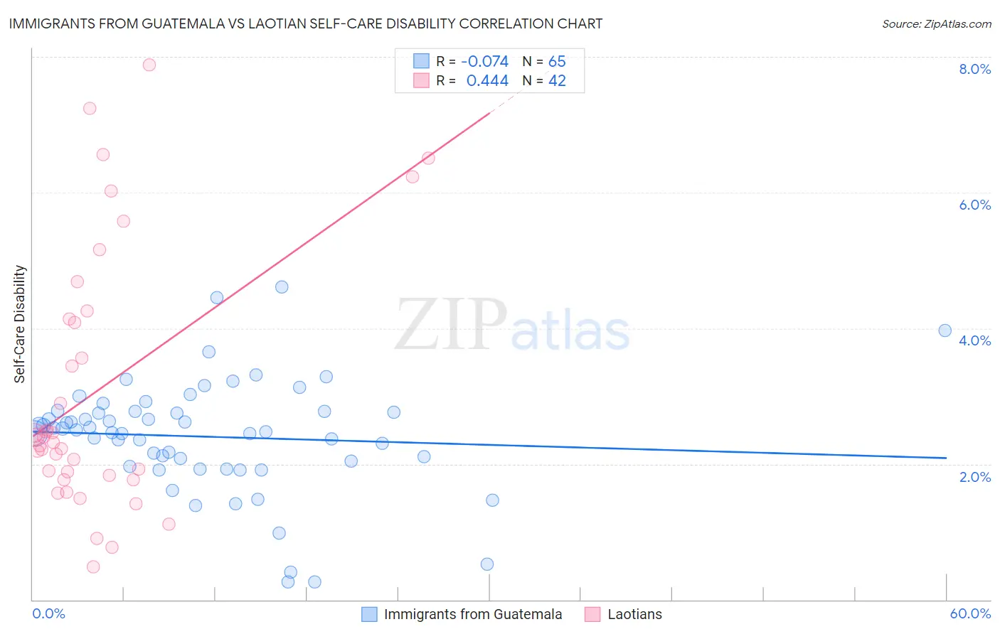 Immigrants from Guatemala vs Laotian Self-Care Disability
