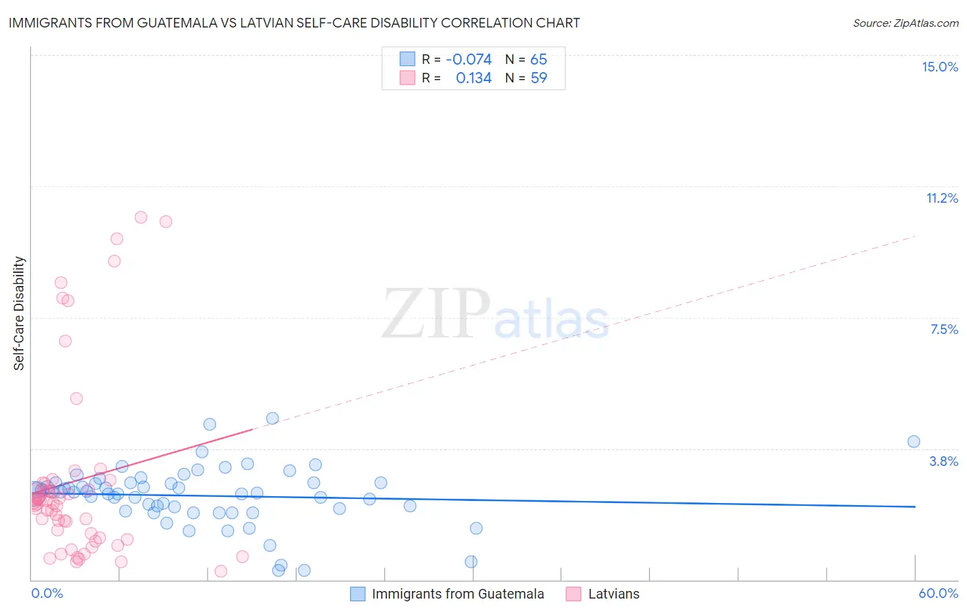 Immigrants from Guatemala vs Latvian Self-Care Disability