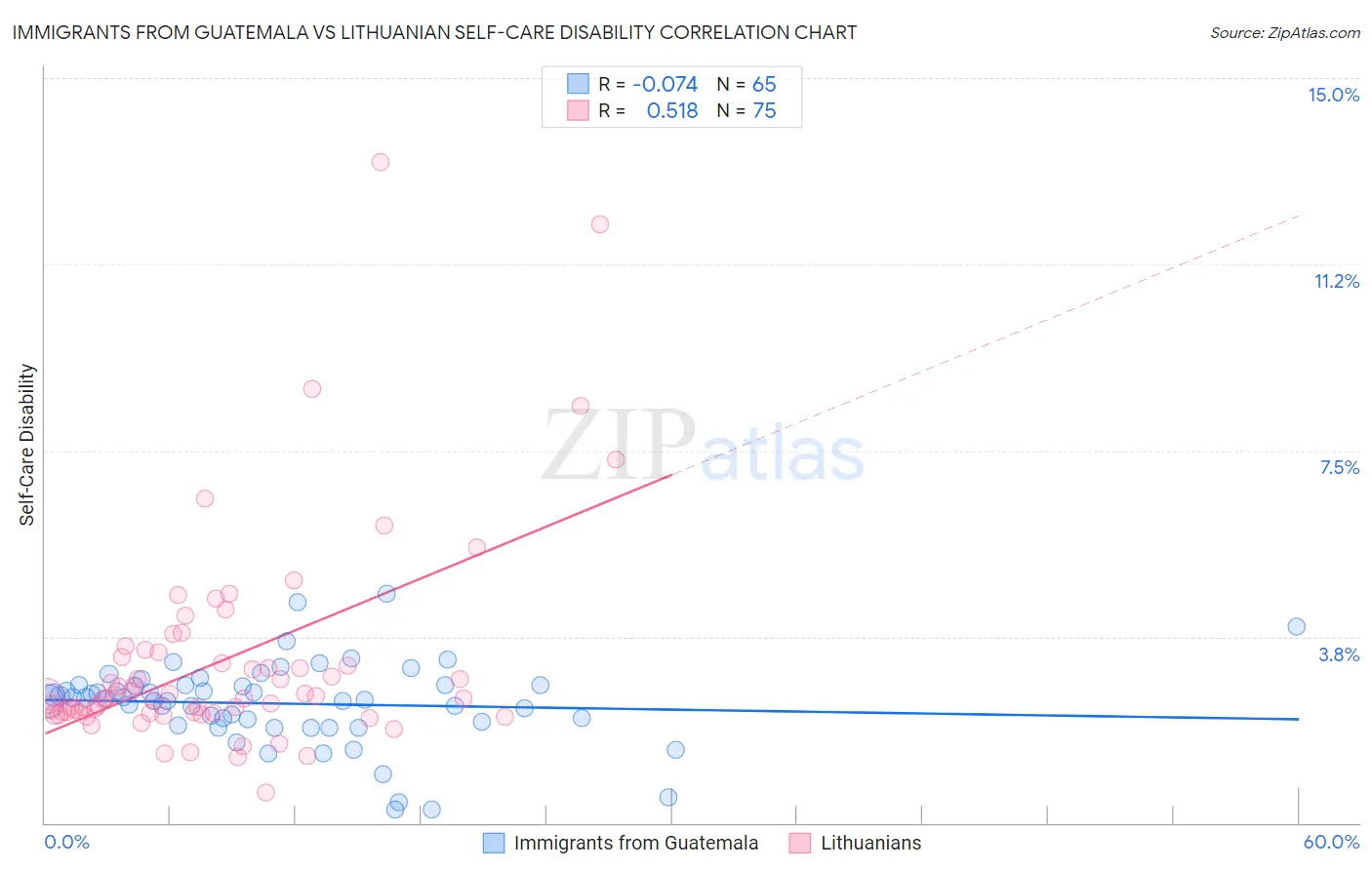 Immigrants from Guatemala vs Lithuanian Self-Care Disability