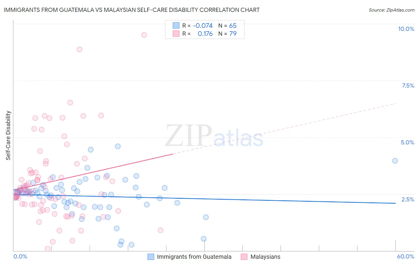 Immigrants from Guatemala vs Malaysian Self-Care Disability