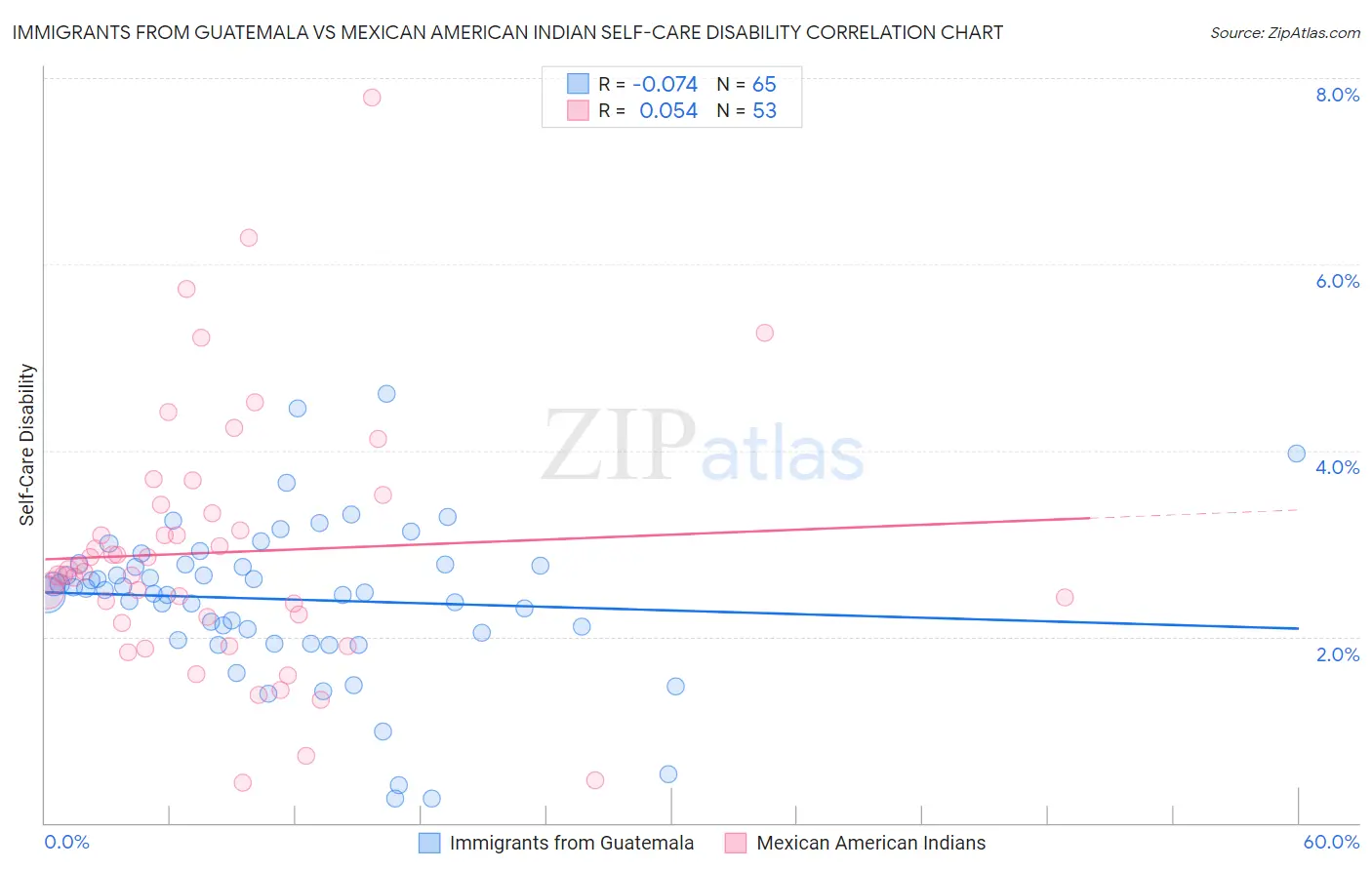 Immigrants from Guatemala vs Mexican American Indian Self-Care Disability