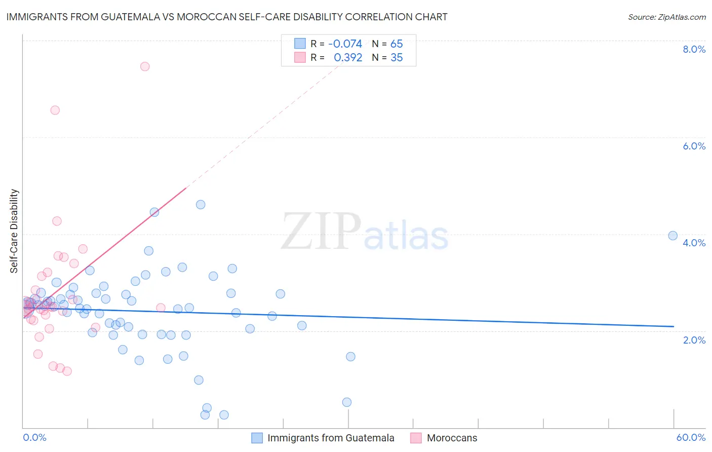 Immigrants from Guatemala vs Moroccan Self-Care Disability